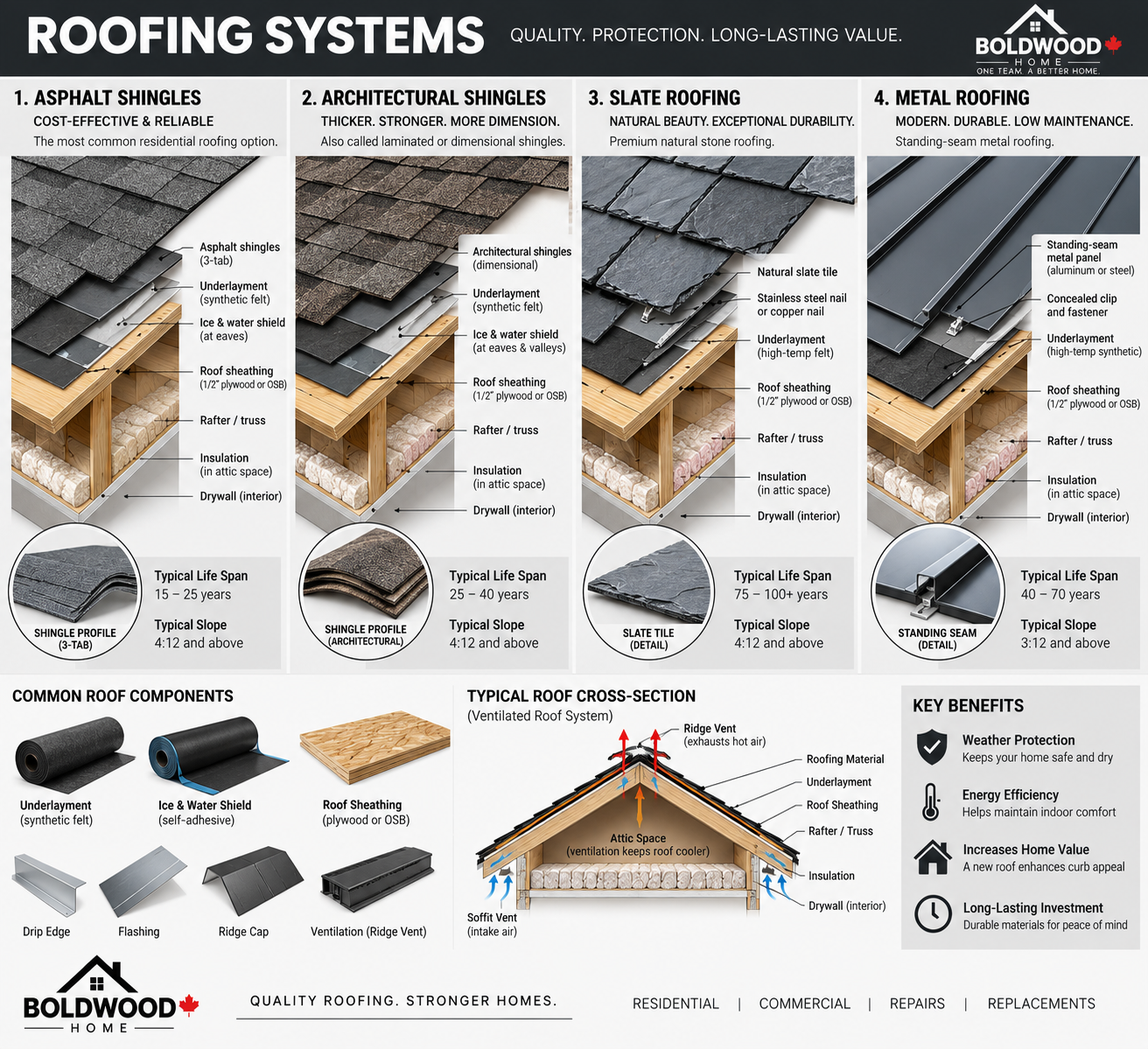 Boldwood Roofing Systems Detail